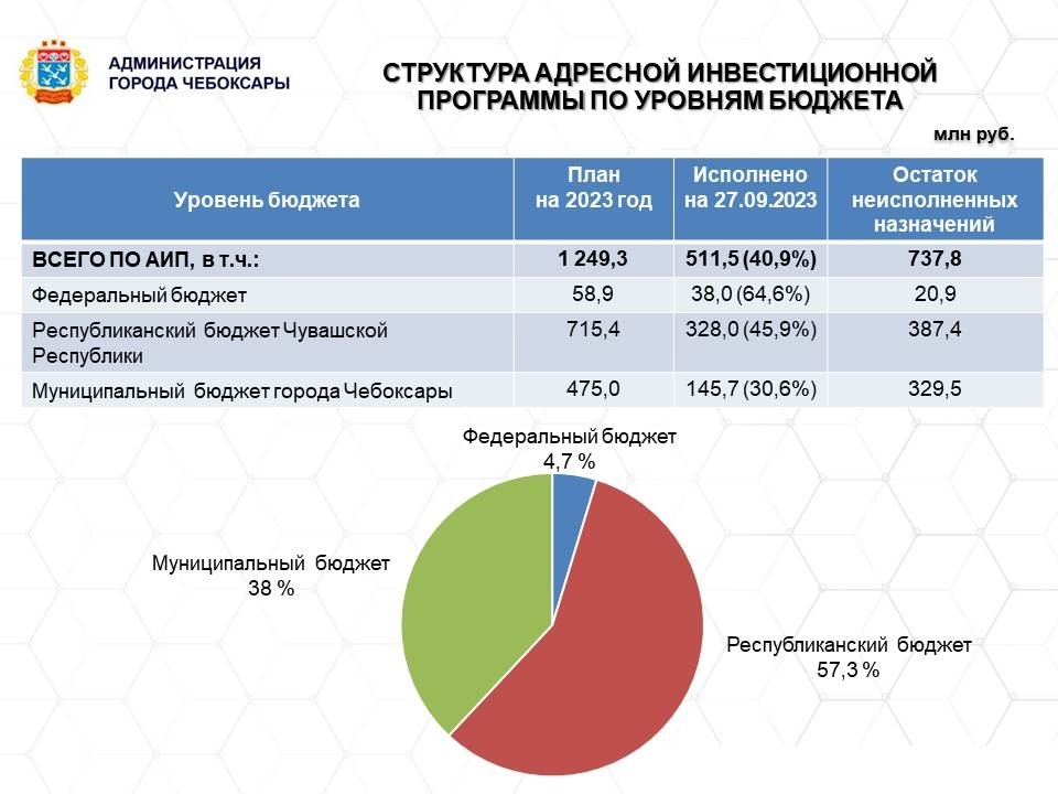 Нацпроекты в Чебоксарах реализованы почти на 41% от плана