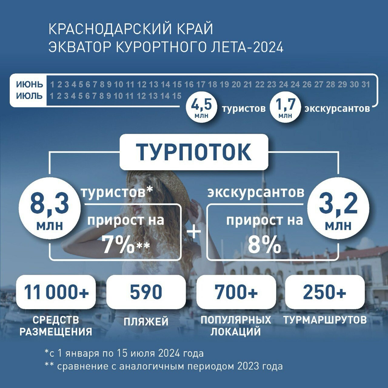 На Кубани к середине лета отдохнули 8,3 млн туристов