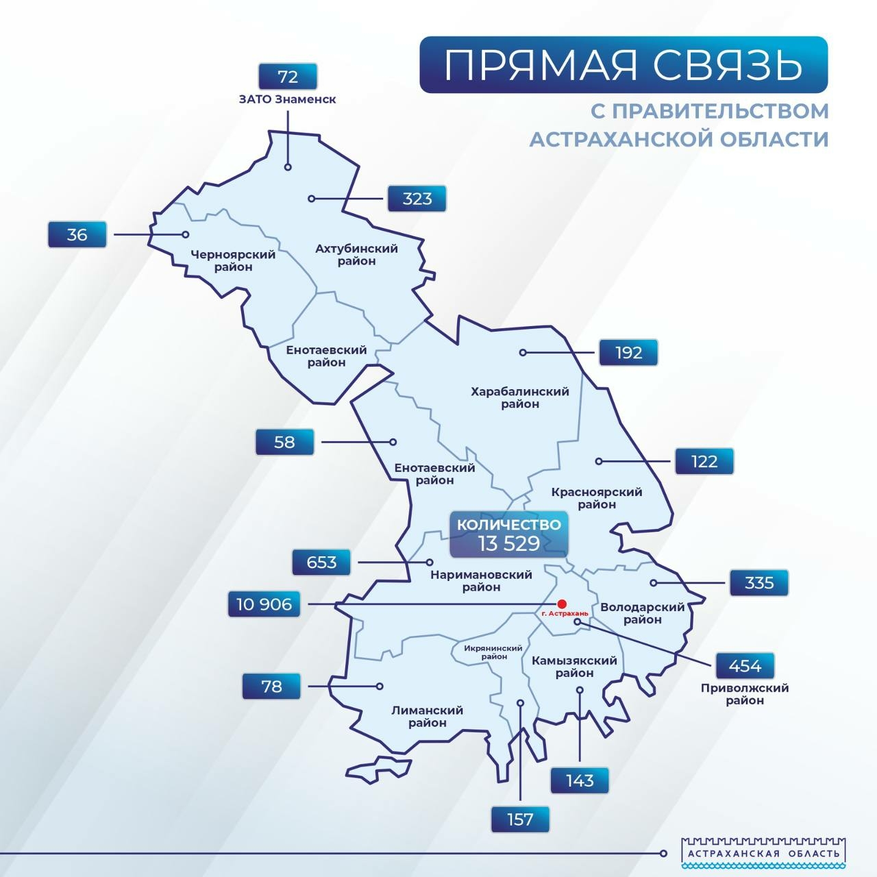 В 2024 году в Астраханской области успешно решили около 70% обращений