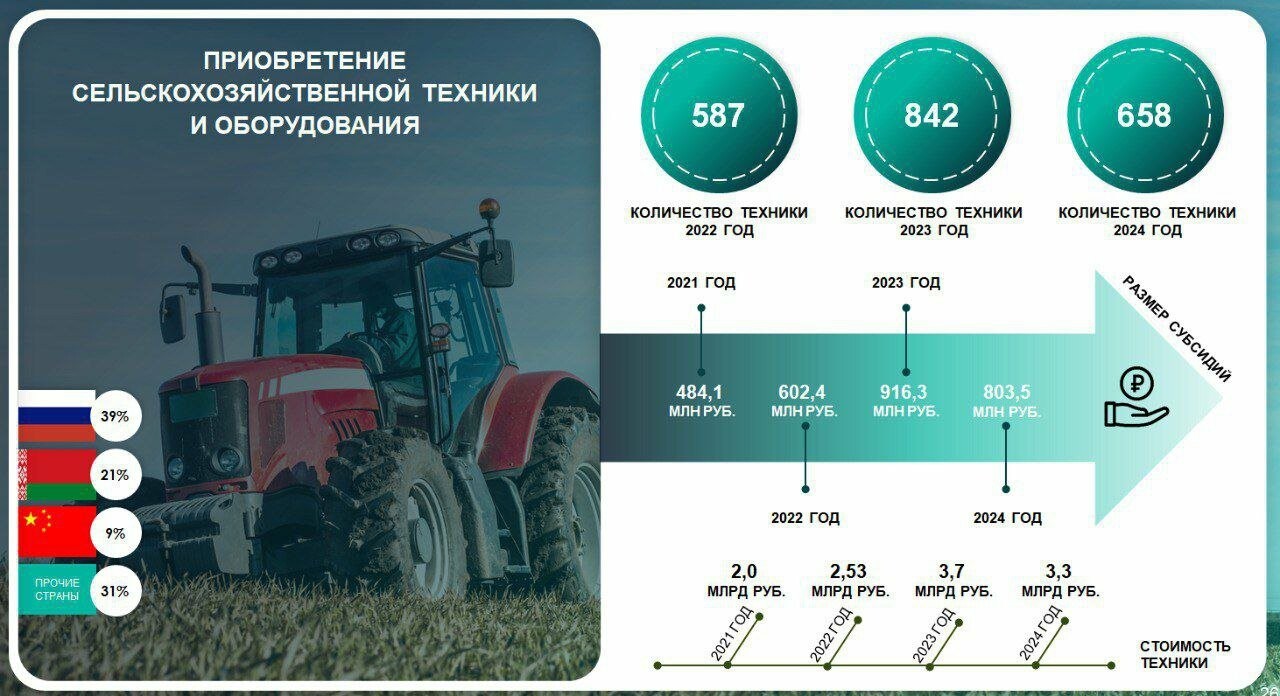 Ленинградская область стала лидером России по оснащенности аграриев техникой