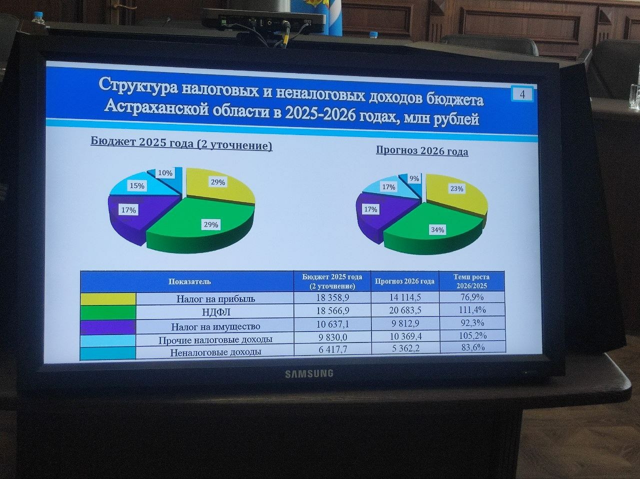 В Астраханской области представили прогноз экономического развития до 2028 года