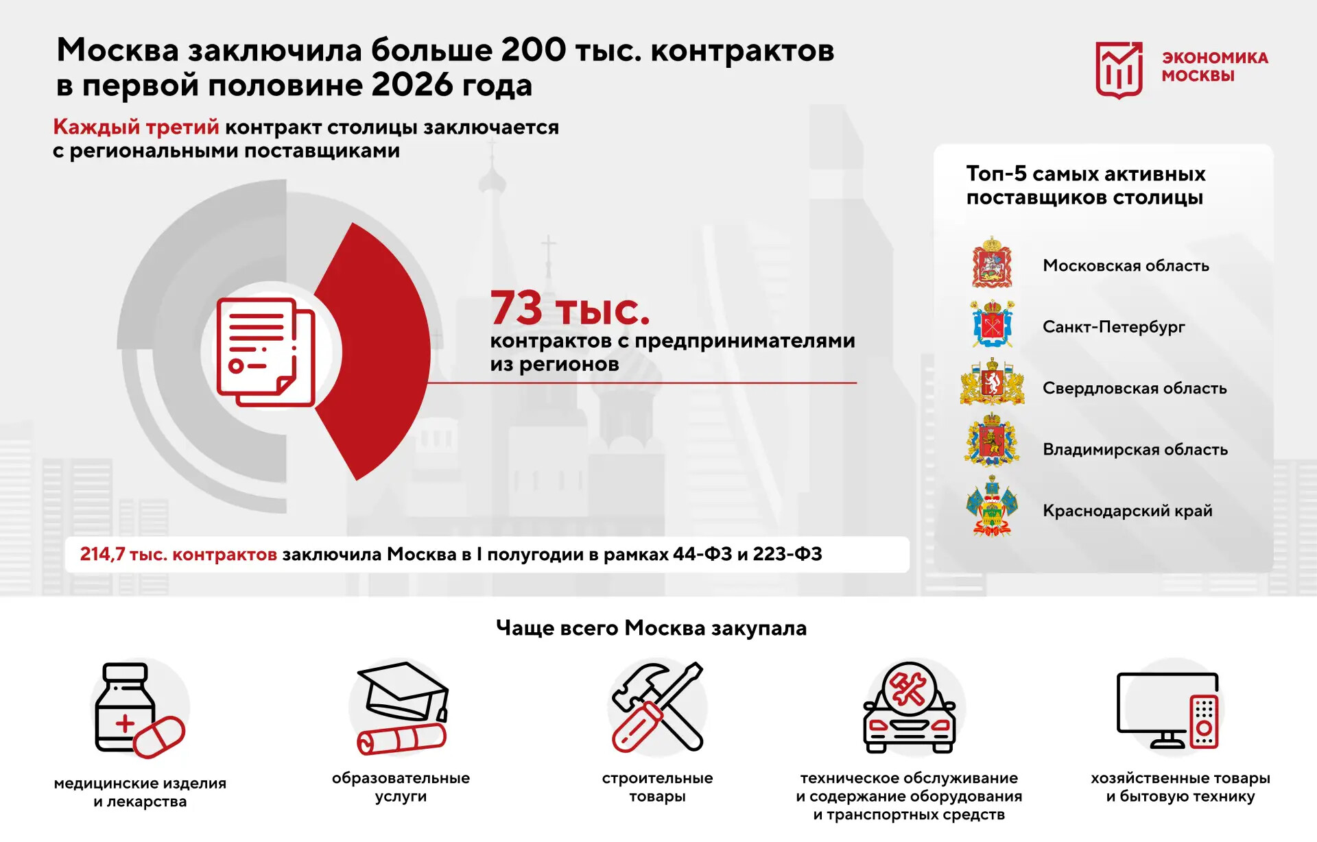 Собянин подвел итоги столичных закупок за первую половину 2026 года 