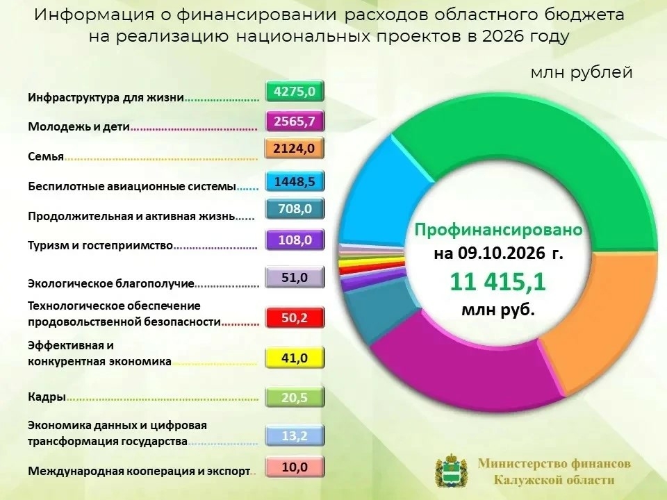 На нацпроекты в Калужской области выделили почти 14,8 млрд рублей